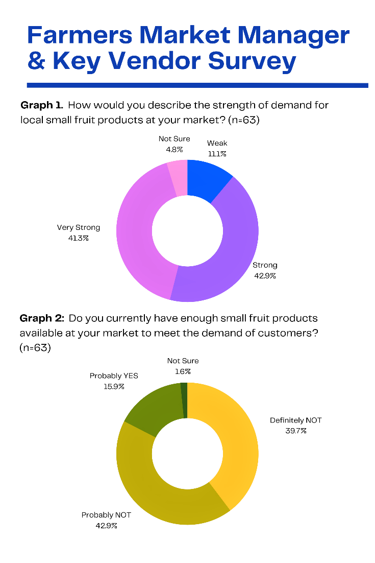 Figure 2: Farmer's Market Manager and Key Vendor Survey Results