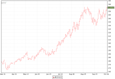 A graph of March 2026 Feeder Cattle Futures from DTN 