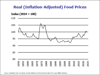 A graph showing that the real or inflation-adjusted price of food in the U.S. is approximately the same today as it was in 1950.