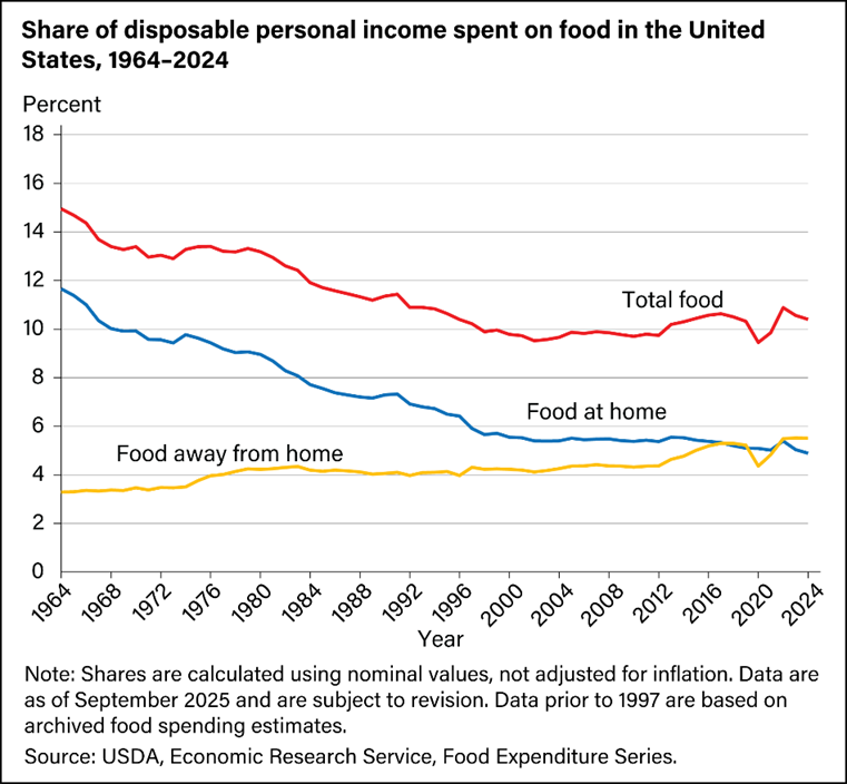 A graph showing the decline in the share of disposable income U.S. consumer spent on food since the 1960s -- only around 10% in recent years.