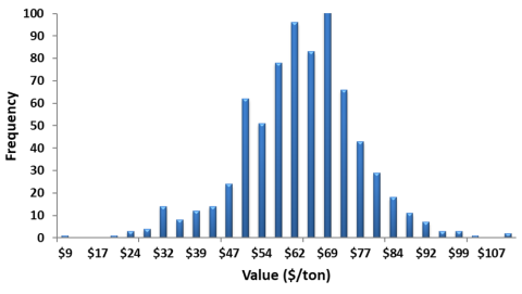Figure 1. Value of Kentucky Broiler Litter Using Current Fertilizer Prices